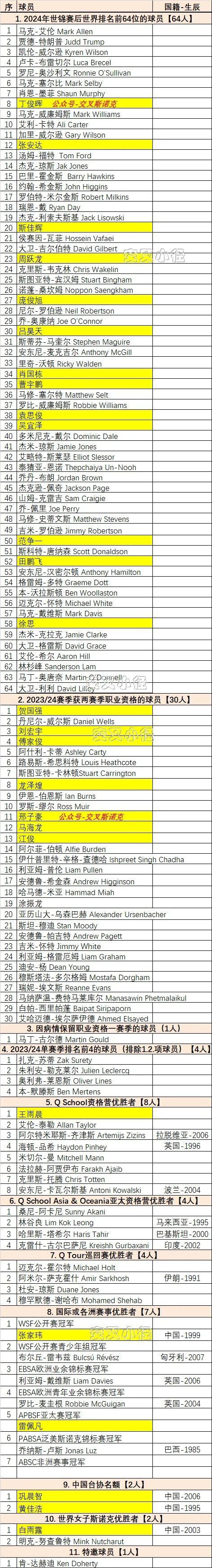 星欧注册:世界斯诺克颁发职业外卡:达赫迪获邀,亨德利不要