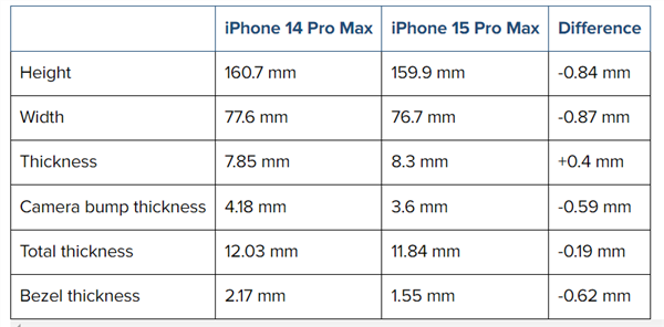 星欧注册:iPhone 15 Pro Max CAD外观渲染图曝光:最窄1.5mm将打破纪录